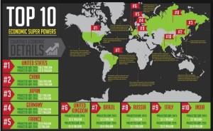 Top 10 economic Super Powers