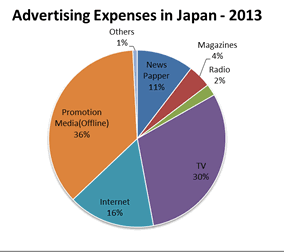Ads expenses Japan 2013